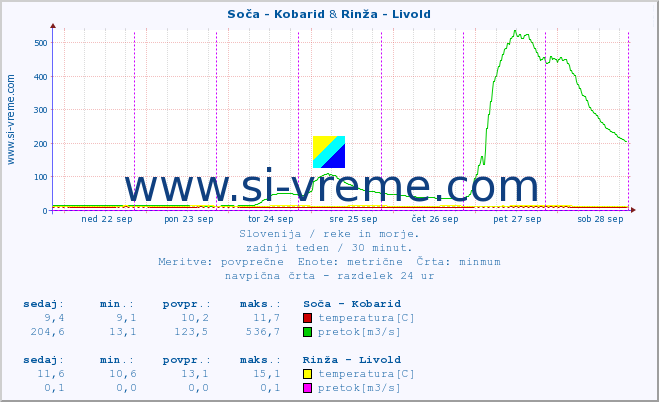 POVPREČJE :: Soča - Kobarid & Rinža - Livold :: temperatura | pretok | višina :: zadnji teden / 30 minut.