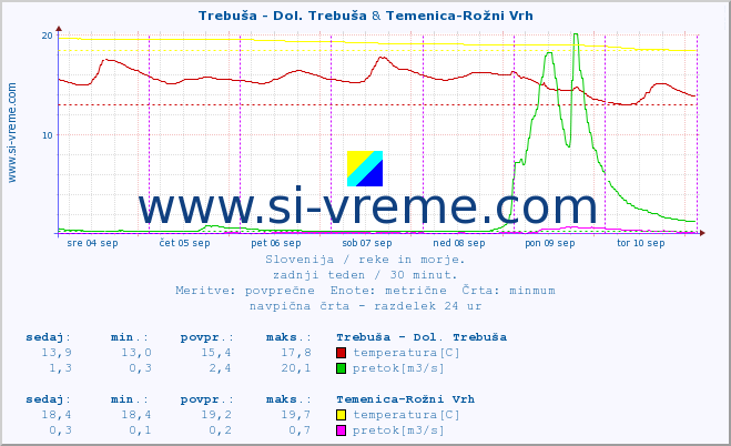 POVPREČJE :: Trebuša - Dol. Trebuša & Temenica-Rožni Vrh :: temperatura | pretok | višina :: zadnji teden / 30 minut.