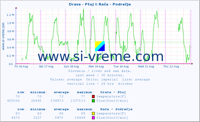  :: Drava - Ptuj & Rača - Podrečje :: temperature | flow | height :: last week / 30 minutes.