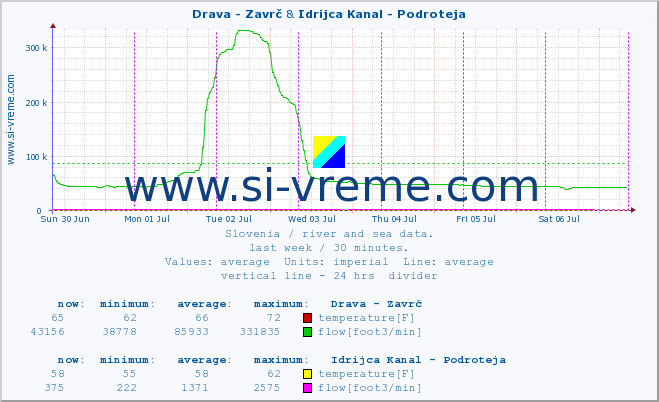  :: Drava - Zavrč & Idrijca Kanal - Podroteja :: temperature | flow | height :: last week / 30 minutes.