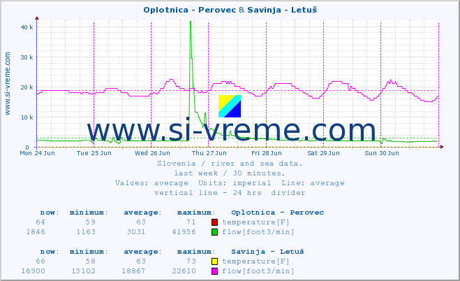  :: Oplotnica - Perovec & Savinja - Letuš :: temperature | flow | height :: last week / 30 minutes.