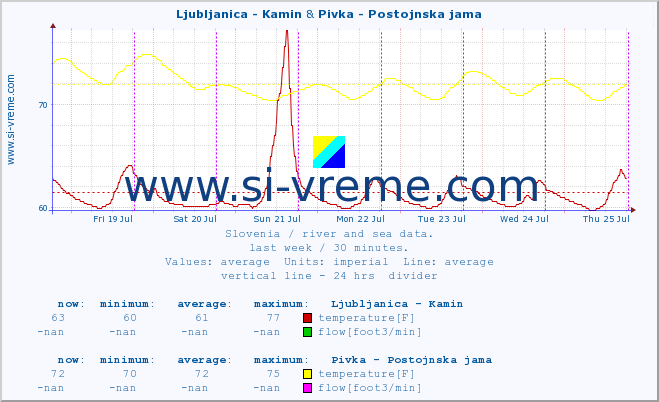  :: Ljubljanica - Kamin & Pivka - Postojnska jama :: temperature | flow | height :: last week / 30 minutes.