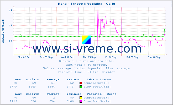  :: Reka - Trnovo & Voglajna - Celje :: temperature | flow | height :: last week / 30 minutes.