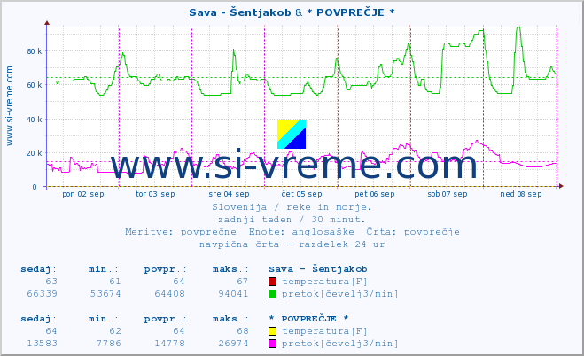 POVPREČJE :: Sava - Šentjakob & * POVPREČJE * :: temperatura | pretok | višina :: zadnji teden / 30 minut.