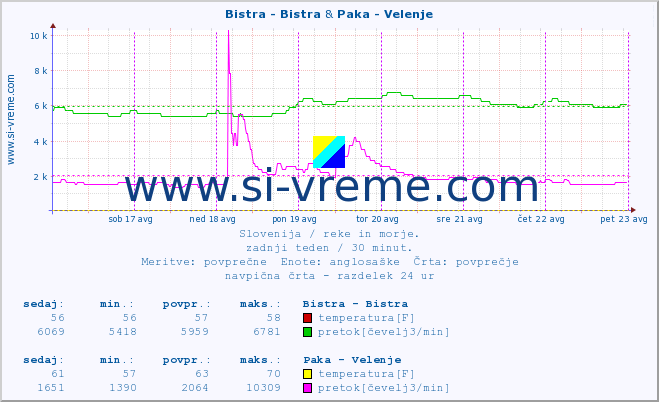 POVPREČJE :: Bistra - Bistra & Paka - Velenje :: temperatura | pretok | višina :: zadnji teden / 30 minut.