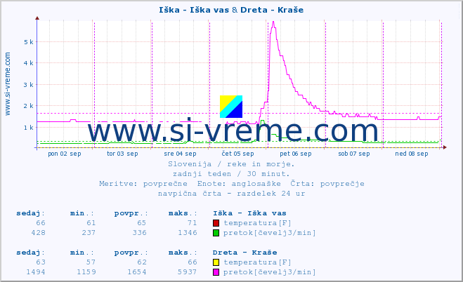 POVPREČJE :: Iška - Iška vas & Dreta - Kraše :: temperatura | pretok | višina :: zadnji teden / 30 minut.