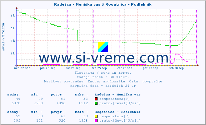 POVPREČJE :: Radešca - Meniška vas & Rogatnica - Podlehnik :: temperatura | pretok | višina :: zadnji teden / 30 minut.