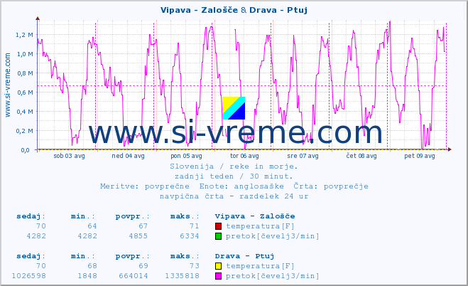 POVPREČJE :: Vipava - Zalošče & Drava - Ptuj :: temperatura | pretok | višina :: zadnji teden / 30 minut.