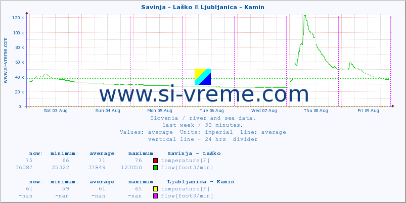  :: Savinja - Laško & Ljubljanica - Kamin :: temperature | flow | height :: last week / 30 minutes.