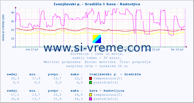 POVPREČJE :: Ivanjševski p. - Središče & Sava - Radovljica :: temperatura | pretok | višina :: zadnji teden / 30 minut.
