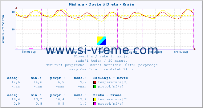 POVPREČJE :: Mislinja - Dovže & Dreta - Kraše :: temperatura | pretok | višina :: zadnji teden / 30 minut.