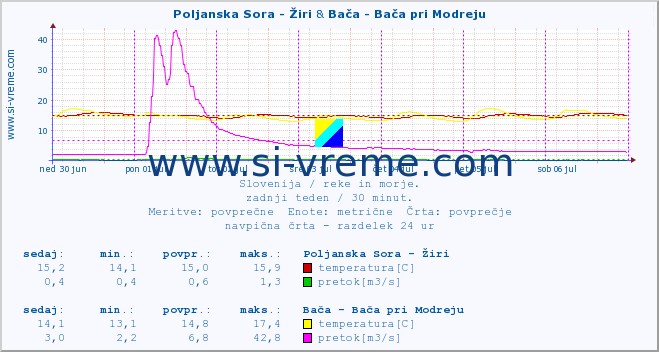 POVPREČJE :: Poljanska Sora - Žiri & Bača - Bača pri Modreju :: temperatura | pretok | višina :: zadnji teden / 30 minut.