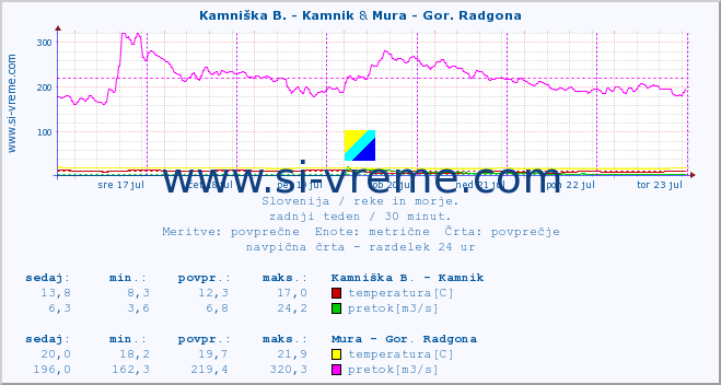 POVPREČJE :: Kamniška B. - Kamnik & Mura - Gor. Radgona :: temperatura | pretok | višina :: zadnji teden / 30 minut.