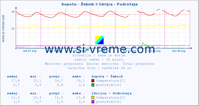 POVPREČJE :: Sopota - Žebnik & Idrijca - Podroteja :: temperatura | pretok | višina :: zadnji teden / 30 minut.