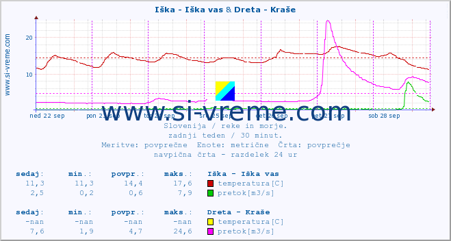 POVPREČJE :: Iška - Iška vas & Dreta - Kraše :: temperatura | pretok | višina :: zadnji teden / 30 minut.