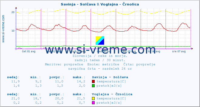 POVPREČJE :: Savinja - Solčava & Voglajna - Črnolica :: temperatura | pretok | višina :: zadnji teden / 30 minut.