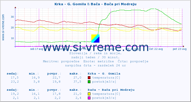 POVPREČJE :: Krka - G. Gomila & Bača - Bača pri Modreju :: temperatura | pretok | višina :: zadnji teden / 30 minut.