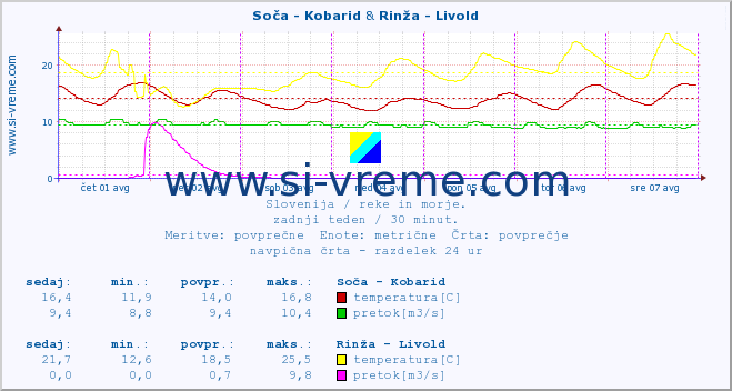 POVPREČJE :: Soča - Kobarid & Rinža - Livold :: temperatura | pretok | višina :: zadnji teden / 30 minut.