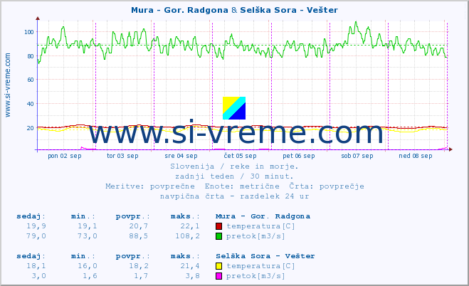 POVPREČJE :: Mura - Gor. Radgona & Selška Sora - Vešter :: temperatura | pretok | višina :: zadnji teden / 30 minut.