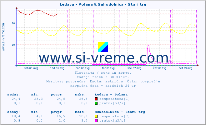 POVPREČJE :: Ledava - Polana & Suhodolnica - Stari trg :: temperatura | pretok | višina :: zadnji teden / 30 minut.