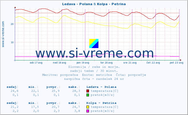 POVPREČJE :: Ledava - Polana & Kolpa - Petrina :: temperatura | pretok | višina :: zadnji teden / 30 minut.