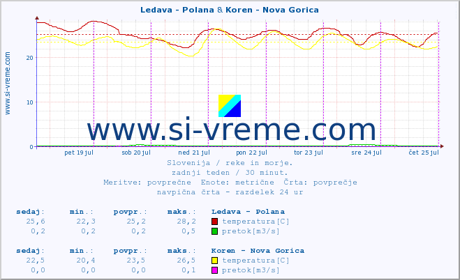 POVPREČJE :: Ledava - Polana & Koren - Nova Gorica :: temperatura | pretok | višina :: zadnji teden / 30 minut.