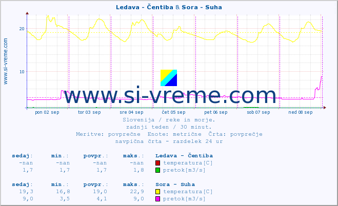 POVPREČJE :: Ledava - Čentiba & Sora - Suha :: temperatura | pretok | višina :: zadnji teden / 30 minut.