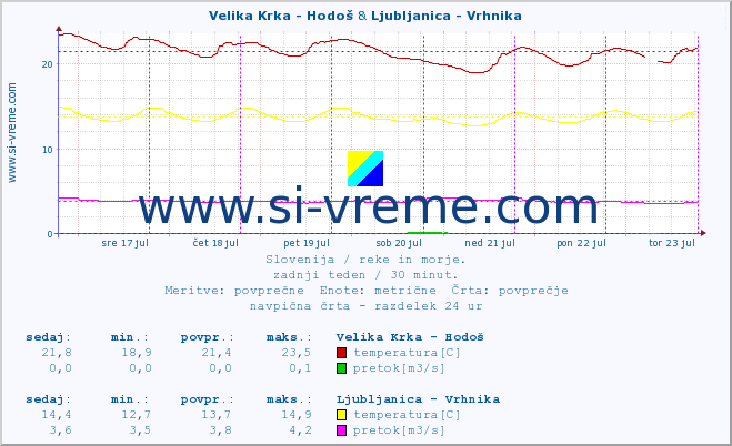POVPREČJE :: Velika Krka - Hodoš & Ljubljanica - Vrhnika :: temperatura | pretok | višina :: zadnji teden / 30 minut.