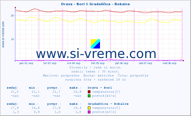 POVPREČJE :: Drava - Borl & Gradaščica - Bokalce :: temperatura | pretok | višina :: zadnji teden / 30 minut.