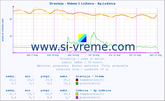 POVPREČJE :: Dravinja - Videm & Ložnica - Sp.Ložnica :: temperatura | pretok | višina :: zadnji teden / 30 minut.