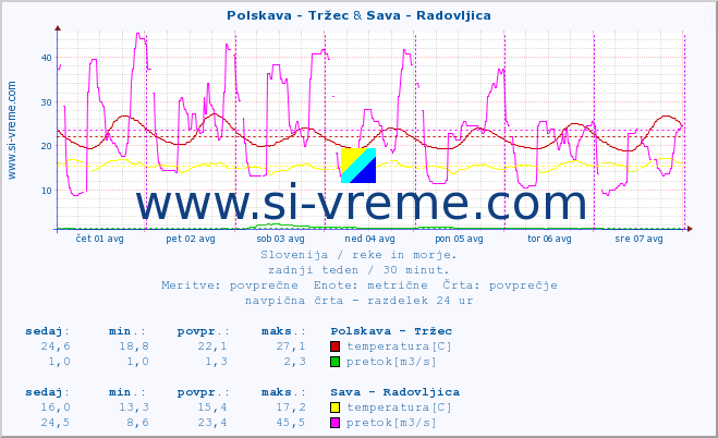 POVPREČJE :: Polskava - Tržec & Sava - Radovljica :: temperatura | pretok | višina :: zadnji teden / 30 minut.