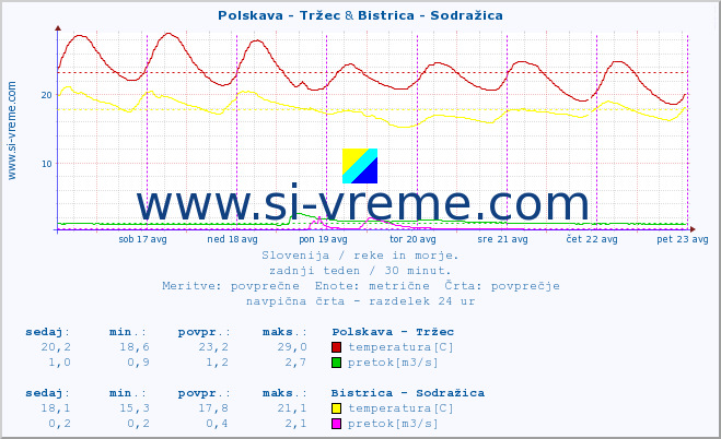 POVPREČJE :: Polskava - Tržec & Bistrica - Sodražica :: temperatura | pretok | višina :: zadnji teden / 30 minut.