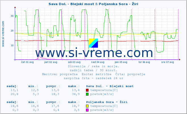 POVPREČJE :: Sava Dol. - Blejski most & Poljanska Sora - Žiri :: temperatura | pretok | višina :: zadnji teden / 30 minut.