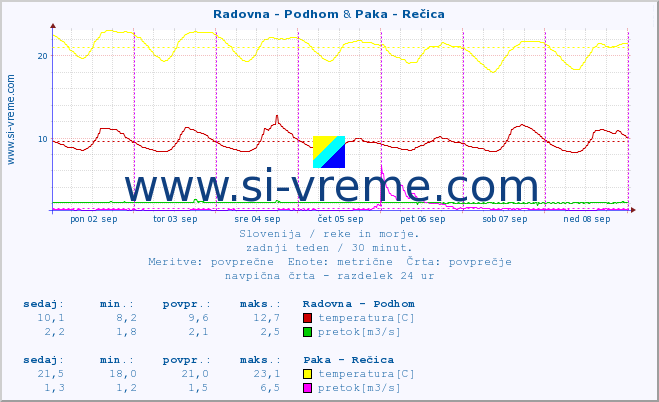 POVPREČJE :: Radovna - Podhom & Paka - Rečica :: temperatura | pretok | višina :: zadnji teden / 30 minut.