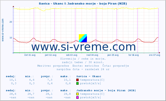 POVPREČJE :: Savica - Ukanc & Jadransko morje - boja Piran (NIB) :: temperatura | pretok | višina :: zadnji teden / 30 minut.