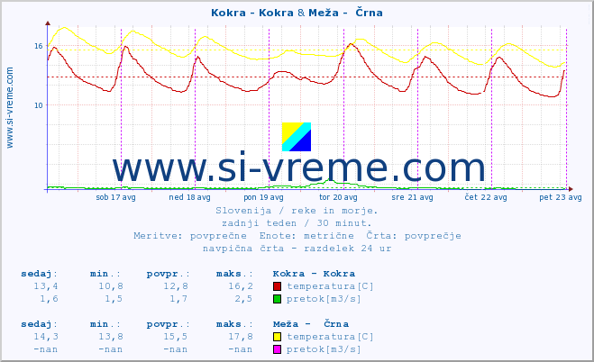 POVPREČJE :: Kokra - Kokra & Meža -  Črna :: temperatura | pretok | višina :: zadnji teden / 30 minut.