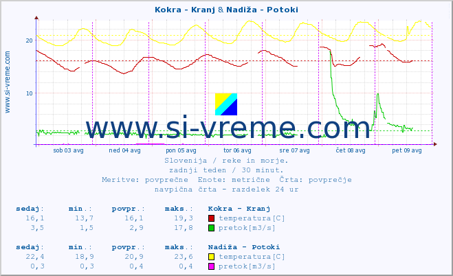 POVPREČJE :: Kokra - Kranj & Nadiža - Potoki :: temperatura | pretok | višina :: zadnji teden / 30 minut.