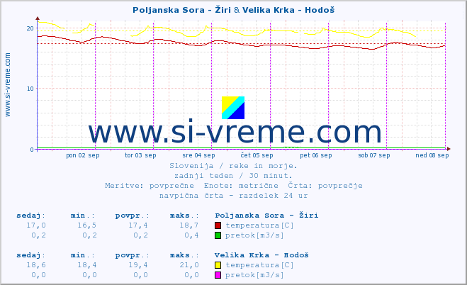 POVPREČJE :: Poljanska Sora - Žiri & Velika Krka - Hodoš :: temperatura | pretok | višina :: zadnji teden / 30 minut.