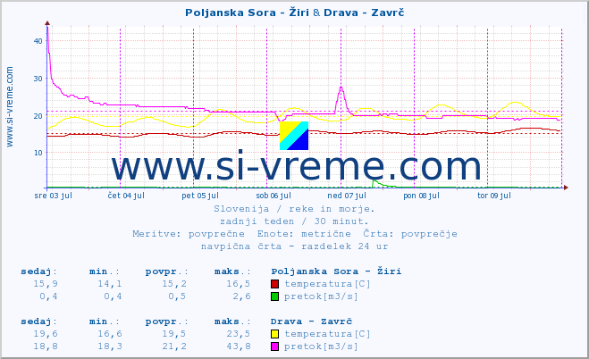 POVPREČJE :: Poljanska Sora - Žiri & Drava - Zavrč :: temperatura | pretok | višina :: zadnji teden / 30 minut.