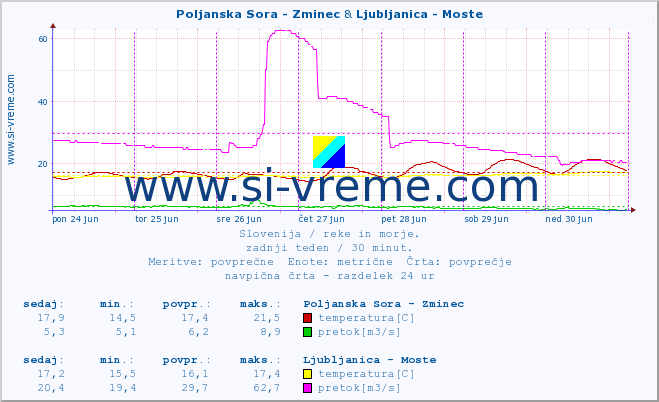 POVPREČJE :: Poljanska Sora - Zminec & Ljubljanica - Moste :: temperatura | pretok | višina :: zadnji teden / 30 minut.