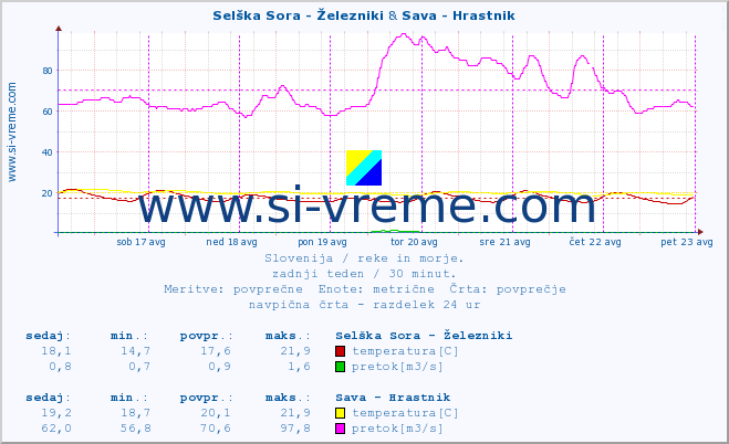 POVPREČJE :: Selška Sora - Železniki & Sava - Hrastnik :: temperatura | pretok | višina :: zadnji teden / 30 minut.