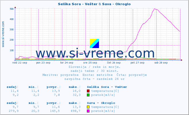 POVPREČJE :: Selška Sora - Vešter & Sava - Okroglo :: temperatura | pretok | višina :: zadnji teden / 30 minut.