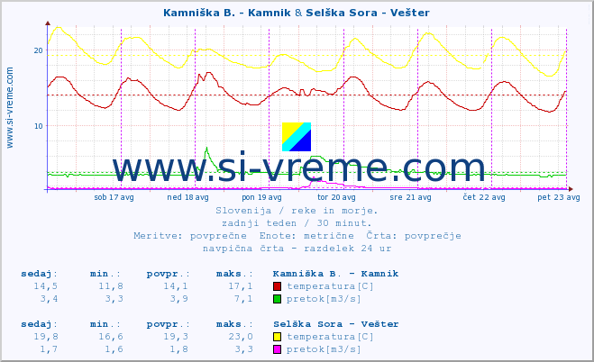 POVPREČJE :: Kamniška B. - Kamnik & Selška Sora - Vešter :: temperatura | pretok | višina :: zadnji teden / 30 minut.