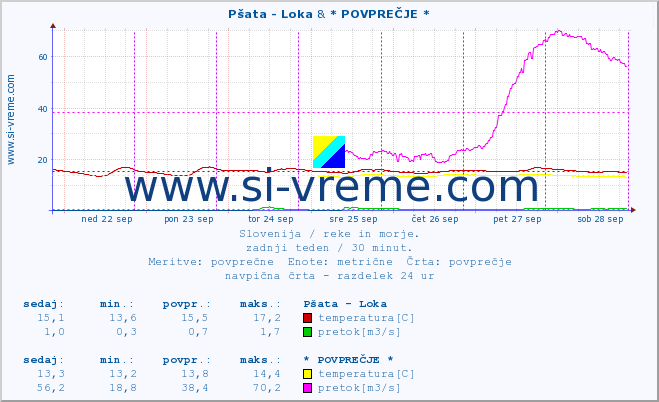 POVPREČJE :: Pšata - Loka & * POVPREČJE * :: temperatura | pretok | višina :: zadnji teden / 30 minut.