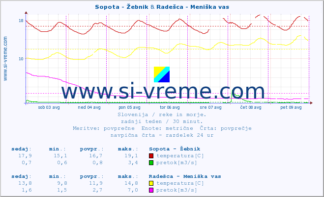 POVPREČJE :: Sopota - Žebnik & Radešca - Meniška vas :: temperatura | pretok | višina :: zadnji teden / 30 minut.