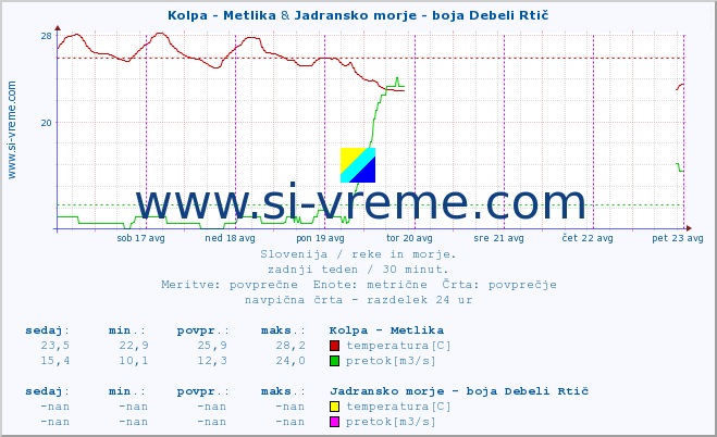 POVPREČJE :: Kolpa - Metlika & Jadransko morje - boja Debeli Rtič :: temperatura | pretok | višina :: zadnji teden / 30 minut.