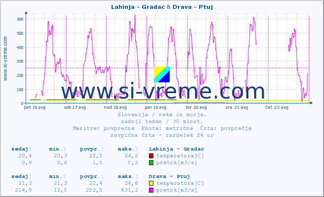 POVPREČJE :: Lahinja - Gradac & Drava - Ptuj :: temperatura | pretok | višina :: zadnji teden / 30 minut.