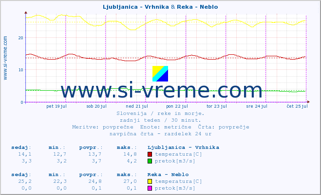 POVPREČJE :: Ljubljanica - Vrhnika & Reka - Neblo :: temperatura | pretok | višina :: zadnji teden / 30 minut.
