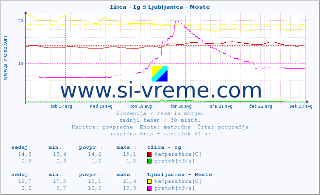 POVPREČJE :: Ižica - Ig & Ljubljanica - Moste :: temperatura | pretok | višina :: zadnji teden / 30 minut.