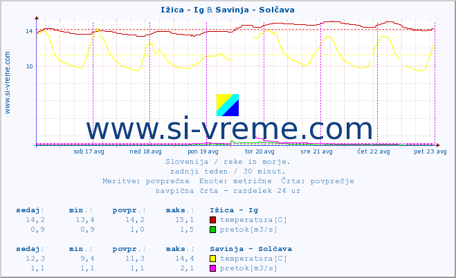 POVPREČJE :: Ižica - Ig & Savinja - Solčava :: temperatura | pretok | višina :: zadnji teden / 30 minut.